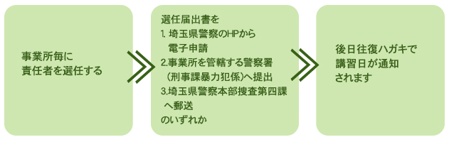 
事業所毎に責任者を選任する

選任届出書を
１.埼玉県警察のHPから電子申請
２.事業所を管轄する警察署(刑事課暴力犯係)へ提出
３.埼玉県警察本部捜査第四課へ郵送
のいずれか

後日往復ハガキで講習日が通知されます
